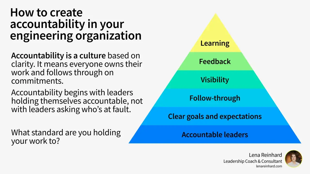 Pyramid illustrating how to create accountability in engineering: Accountable leaders, clear goals, follow-through, visibility, feedback, and learning. Accountable leadership is key.