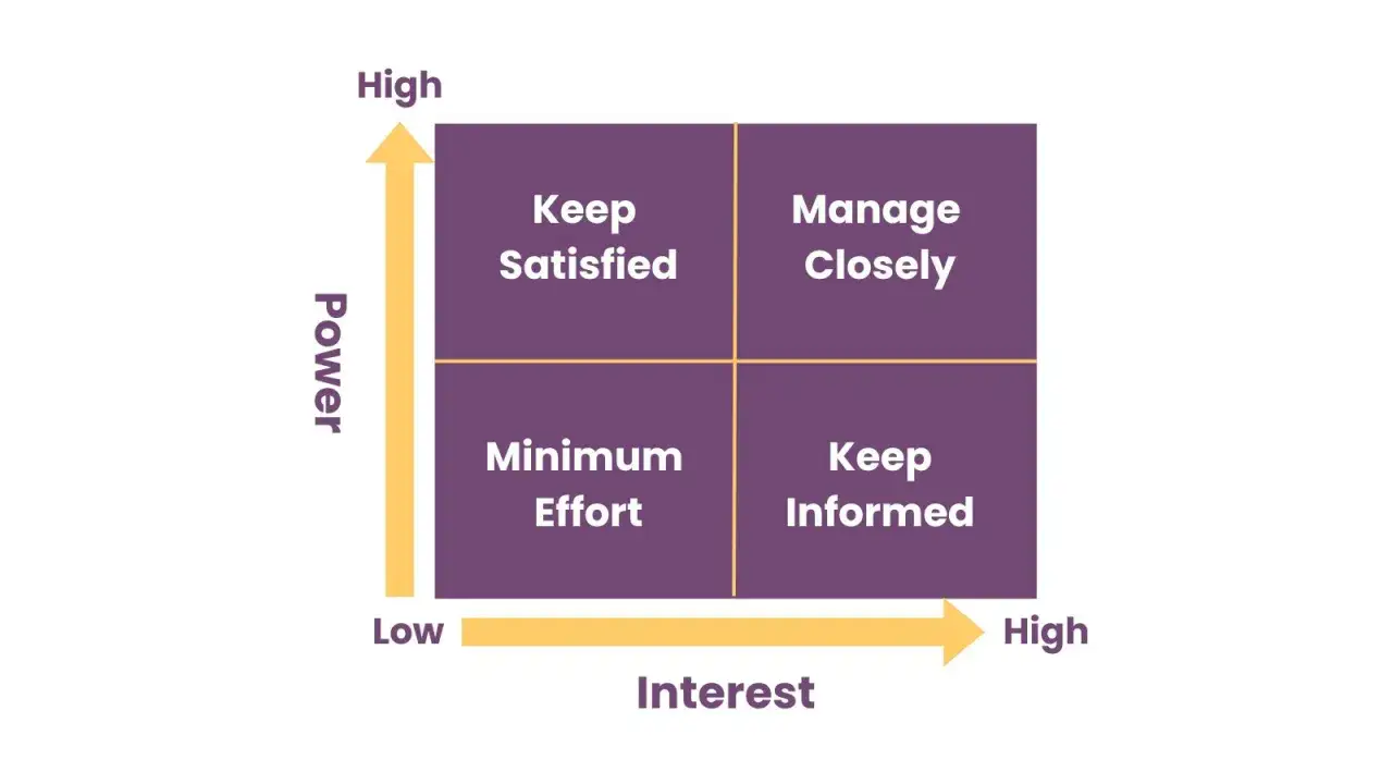 Stakeholder matrix: High Power/Low Interest (dormant stakeholder) requires minimum effort.