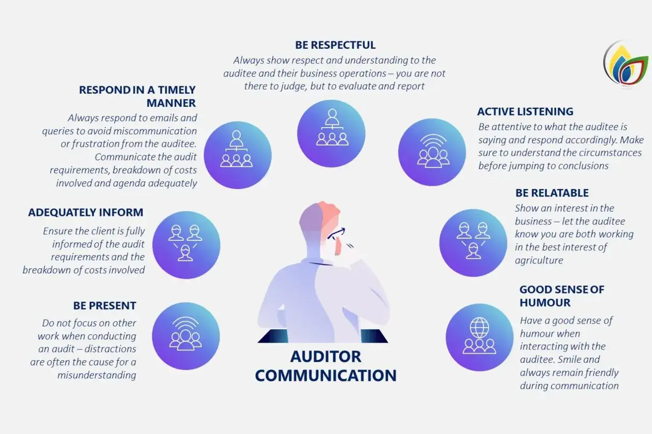 Key aspects of auditor communication: be respectful, timely, informative, present, listen actively, relatable, and use humor.