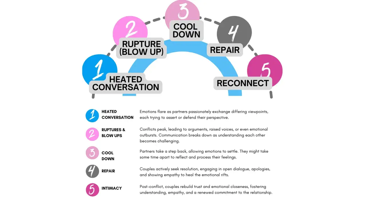 A 5-step cycle for rebuilding trust in the workplace: Heated Conversation, Rupture, Cool Down, Repair, and Reconnect.