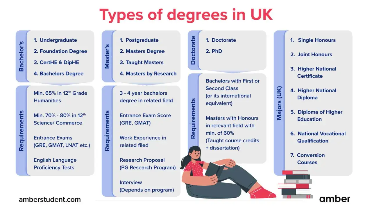 UK degrees: Bachelors require 12th grade min. 65-80%, entrance exams. Masters need a bachelors degree, entrance exams, work experience, and research proposal.