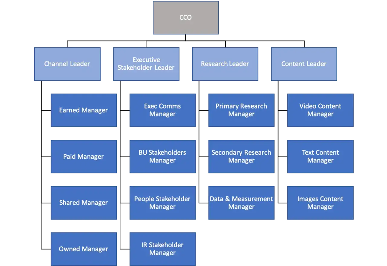 Organizational chart showing the internal communications team structure, led by CCO, with leaders for Channel, Executive Stakeholder, Research, and Content, and various managers reporting to them.