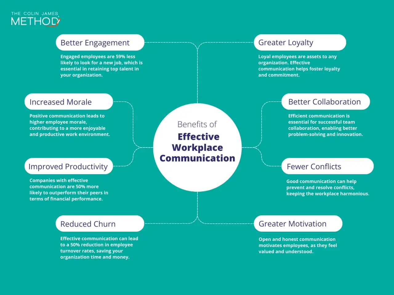 Infographic on effective workplace communication, showing how to influence people positively for better engagement, loyalty, morale, productivity, collaboration, fewer conflicts, reduced churn, and greater motivation.
