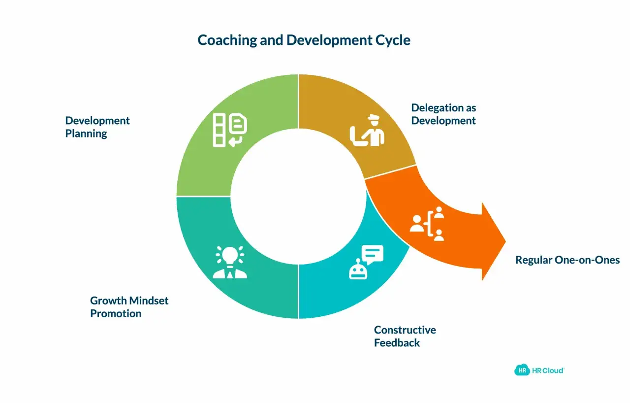 The coaching and development cycle shows how to become a manager: development planning, delegation, feedback, and growth mindset promotion.