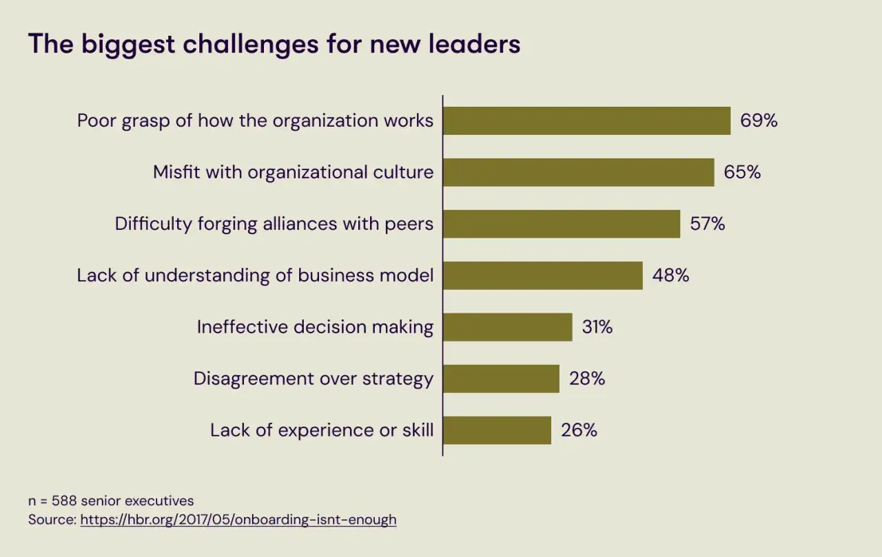Bar chart showing the biggest challenges for new leaders: poor organizational grasp (69%), cultural misfit (65%), and difficulty forging alliances (57%) are top new manager challenges.