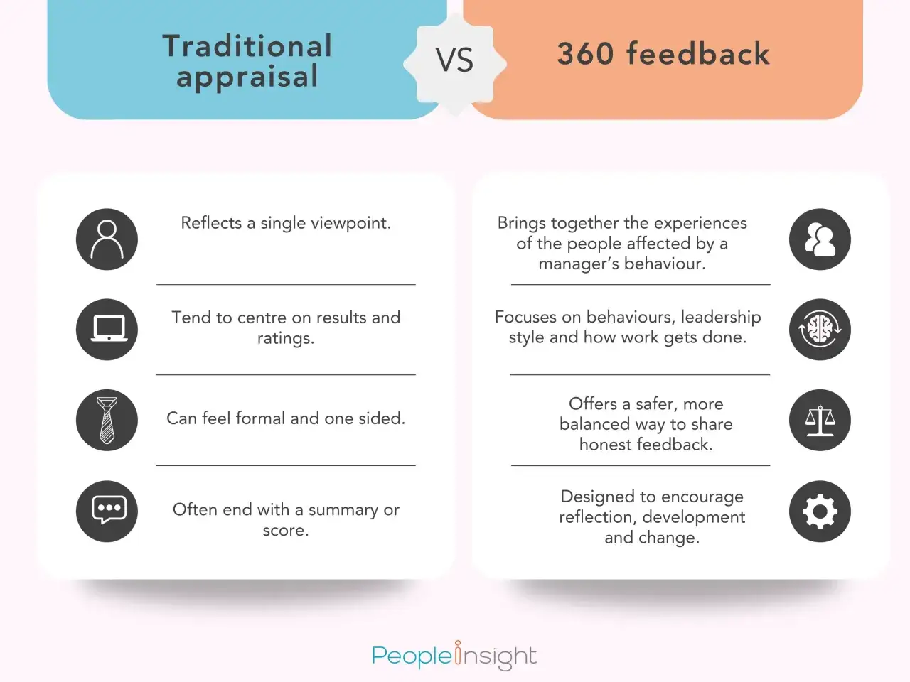 Infographic comparing traditional appraisal with 360 feedback, highlighting 360 feedback's comprehensive approach to development.