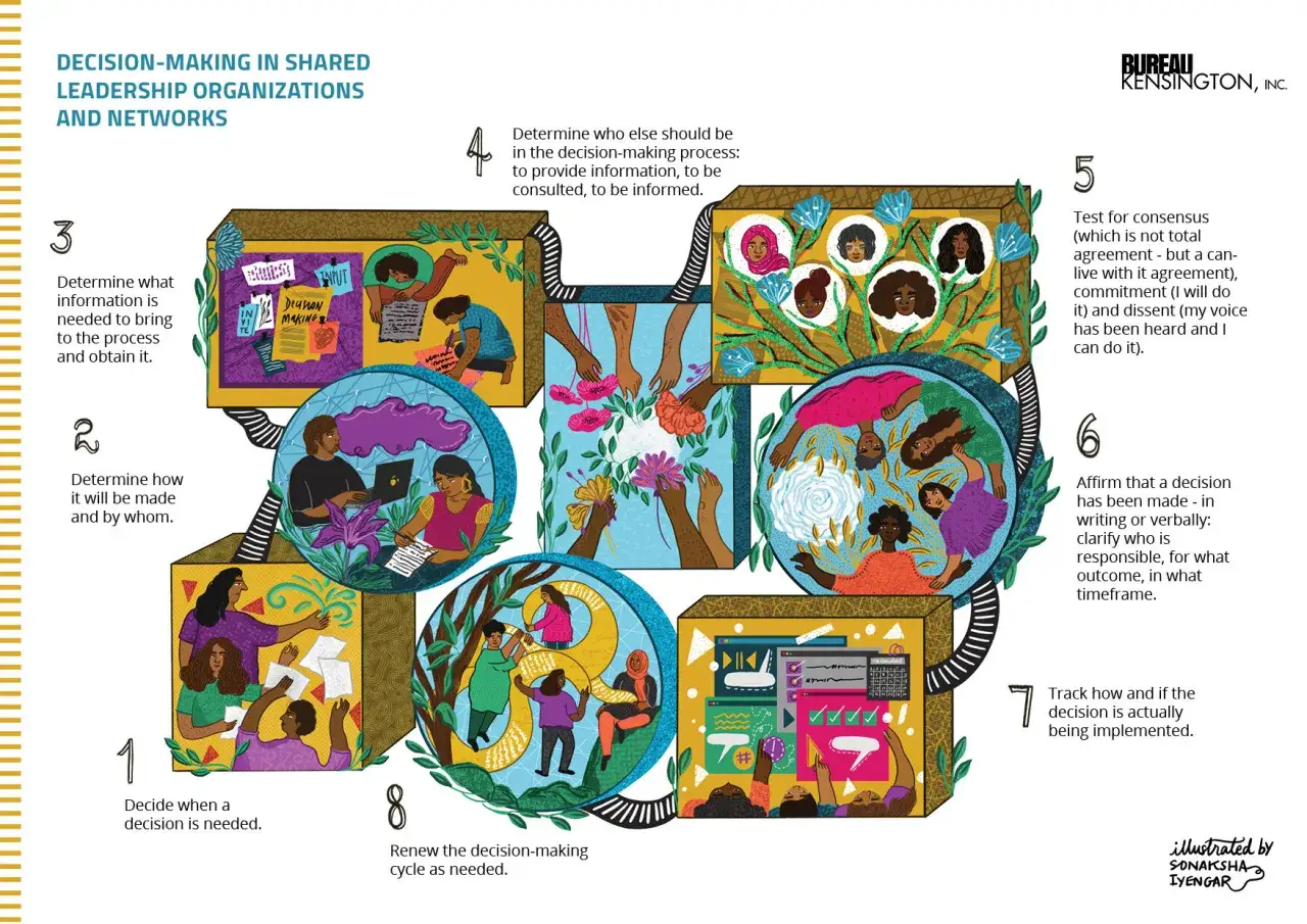 Illustration of decision making in leadership, showing 8 steps from deciding when a decision is needed to renewing the cycle.