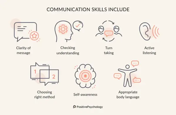 Communication skills include clarity, checking understanding, turn-taking, active listening, choosing the right method, self-awareness, and appropriate body language, all fostering understanding and compassion.