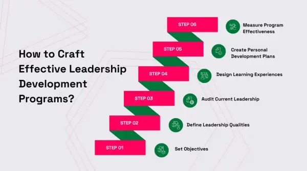 Steps for a leadership curriculum: set objectives, define qualities, audit current leaders, design experiences, create development plans, and measure effectiveness.