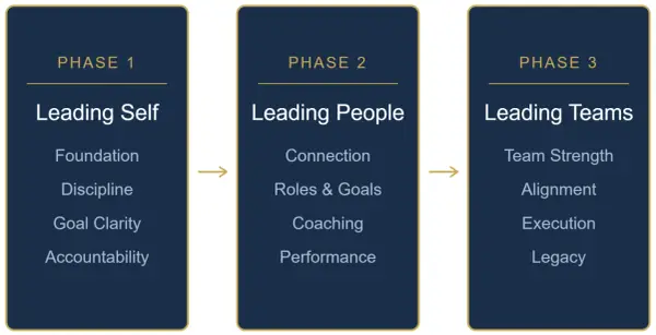 Leadership development training materials outline 3 phases: Leading Self (Foundation, Discipline, Goal Clarity, Accountability), Leading People (Connection, Roles & Goals, Coaching, Performance), and Leading Teams (Team Strength, Alignment, Execution, ...