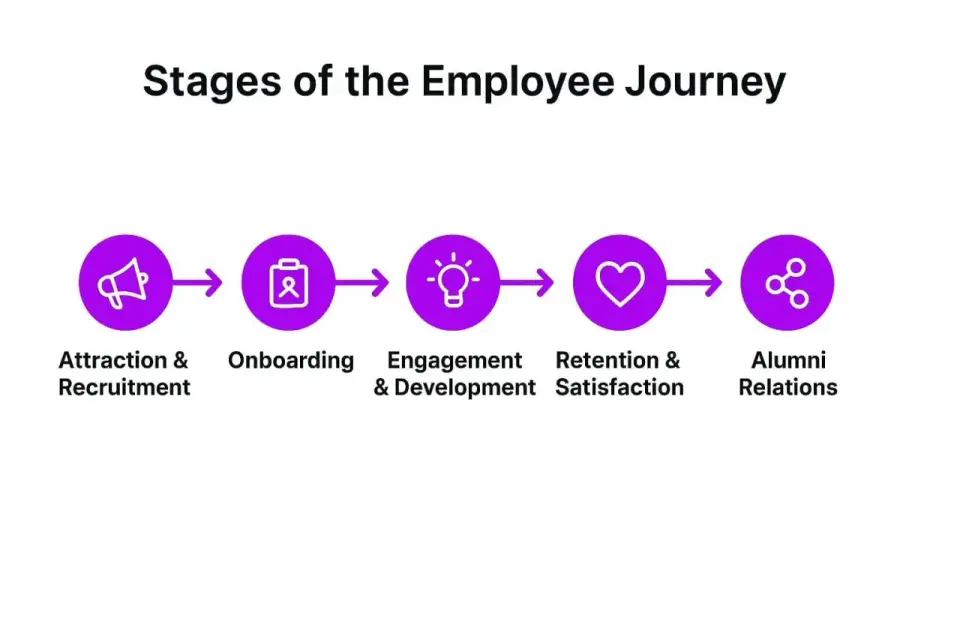 Employee Journey - Build Trust & Boost Retention